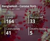 Corona, Corona virus, Covid19, covid19wochitgraphics, Bangladesh, Tuesday, wochit