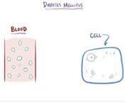Diabetes mellitus (type 1, type 2) & diabetic ketoacidosis (DKA) from dka diabetic