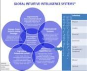 The value of IIntel(II) and AI in your businessnnhttps://giis.co.zanby: Dr Manj Subiahnn nDr. Manj Subiah, Director at GIobal Intuitive Intelligence Systems®, is an executive coach, author, key note speaker, #1 Intuitive Intelligence System® specialist and AI proponent. She is also an accredited Enneagram assessor as well as coach and mentor for Mandela Washington Fellows (YALI). During the chaos of COVID times, Dr Manj currently helps businesses increase their leads and sales using II &amp; A